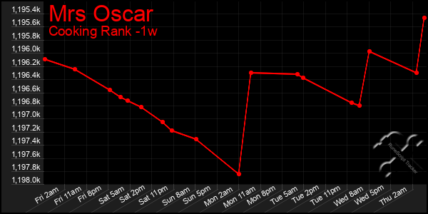 Last 7 Days Graph of Mrs Oscar