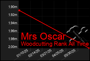 Total Graph of Mrs Oscar