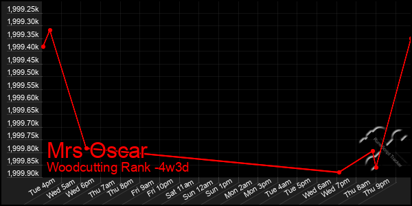 Last 31 Days Graph of Mrs Oscar
