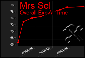 Total Graph of Mrs Sel