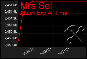 Total Graph of Mrs Sel