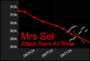 Total Graph of Mrs Sel