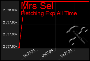 Total Graph of Mrs Sel