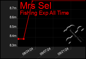 Total Graph of Mrs Sel