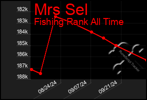 Total Graph of Mrs Sel