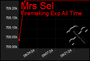 Total Graph of Mrs Sel