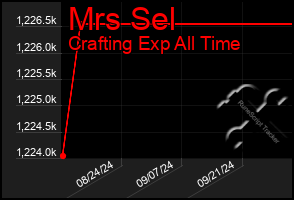 Total Graph of Mrs Sel