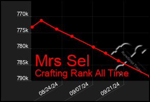 Total Graph of Mrs Sel