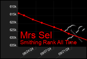 Total Graph of Mrs Sel