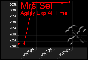 Total Graph of Mrs Sel