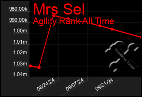 Total Graph of Mrs Sel