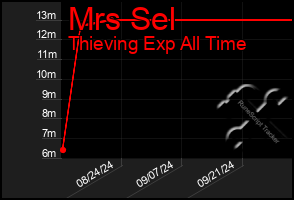 Total Graph of Mrs Sel