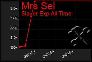 Total Graph of Mrs Sel