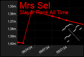 Total Graph of Mrs Sel