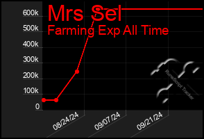 Total Graph of Mrs Sel