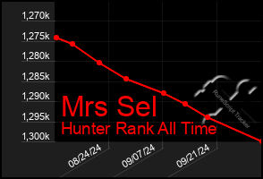 Total Graph of Mrs Sel