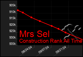 Total Graph of Mrs Sel