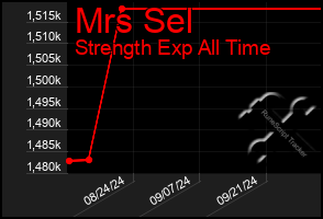 Total Graph of Mrs Sel