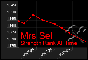 Total Graph of Mrs Sel