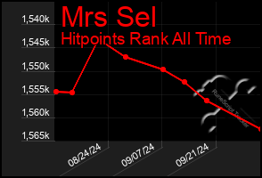 Total Graph of Mrs Sel