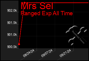 Total Graph of Mrs Sel