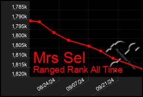 Total Graph of Mrs Sel