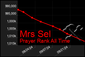 Total Graph of Mrs Sel