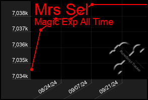 Total Graph of Mrs Sel