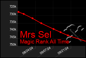 Total Graph of Mrs Sel