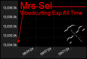 Total Graph of Mrs Sel