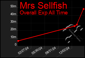 Total Graph of Mrs Sellfish