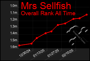 Total Graph of Mrs Sellfish