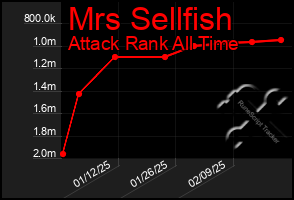 Total Graph of Mrs Sellfish