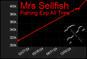 Total Graph of Mrs Sellfish