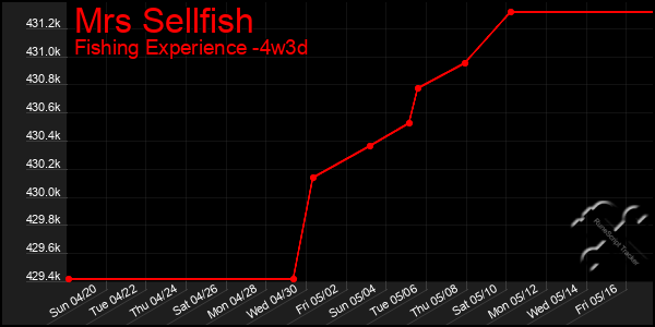 Last 31 Days Graph of Mrs Sellfish