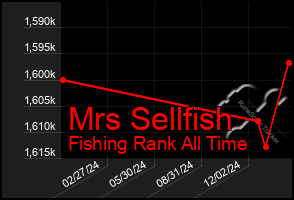 Total Graph of Mrs Sellfish