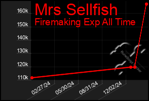 Total Graph of Mrs Sellfish