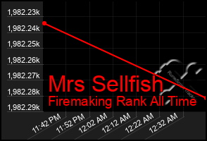 Total Graph of Mrs Sellfish