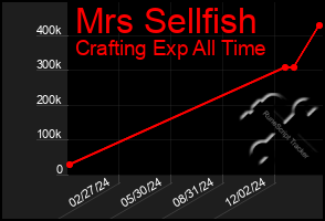 Total Graph of Mrs Sellfish