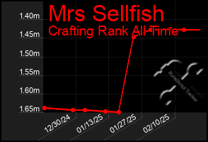 Total Graph of Mrs Sellfish