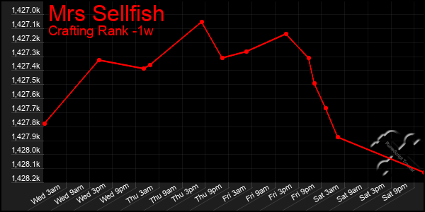 Last 7 Days Graph of Mrs Sellfish