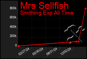 Total Graph of Mrs Sellfish