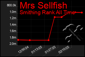 Total Graph of Mrs Sellfish