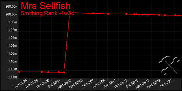 Last 31 Days Graph of Mrs Sellfish