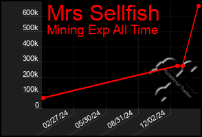 Total Graph of Mrs Sellfish