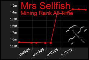 Total Graph of Mrs Sellfish