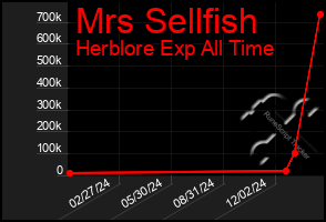 Total Graph of Mrs Sellfish