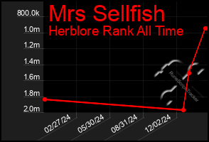 Total Graph of Mrs Sellfish