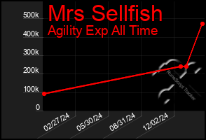 Total Graph of Mrs Sellfish