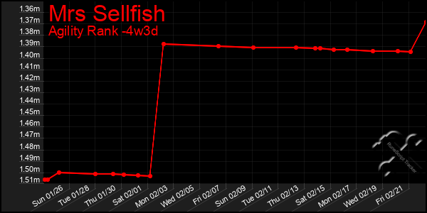 Last 31 Days Graph of Mrs Sellfish